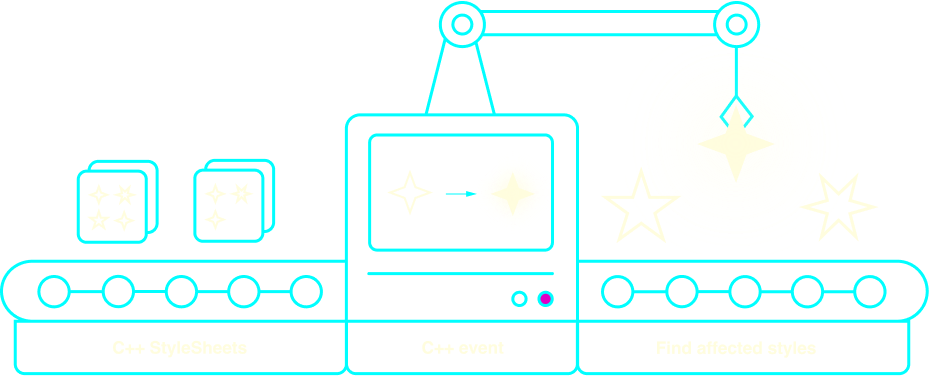 How Unistyles works?